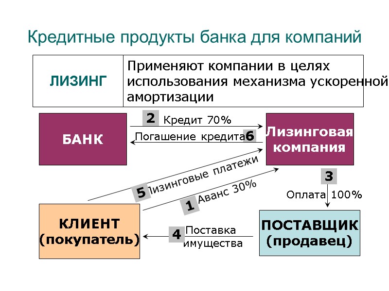 Кредитные продукты банка для компаний БАНК ЛИЗИНГ Применяют компании в целях использования механизма ускоренной